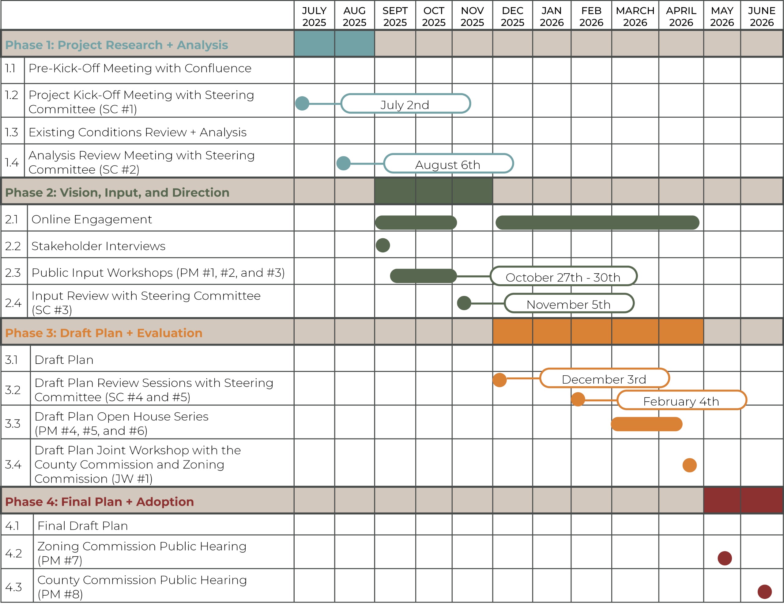Project Schedule for Cherokee County Comprehensive Plan. Public Input phase will occur through November 2025. Plan drafting will occur December 2025 through April 2026. Plan adoption will occur in Spring 2026.